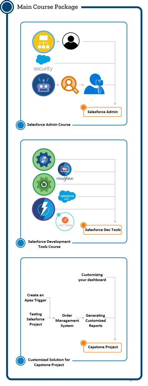 Image result for Salesforce Developer Course Road Map