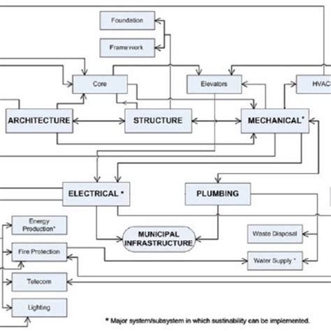 Image result for Building Module Integration