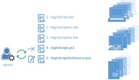 Image result for PowerShell LogOn Script