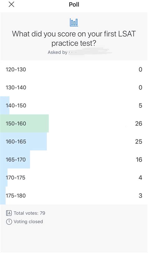 Some inspiration from the Harvard Law admitted students GroupMe : r/LSAT
