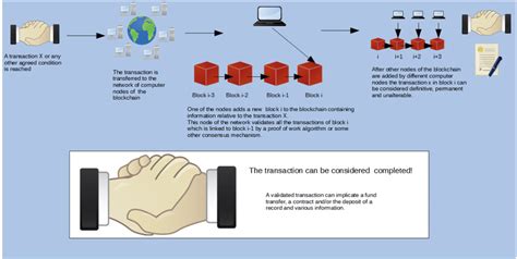 Image result for Simple Blockchain Example