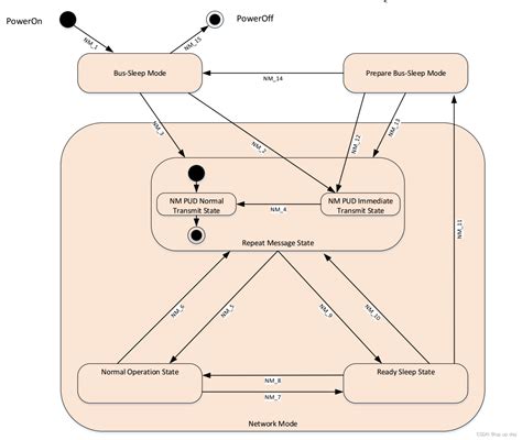 AutoSar CanNm笔记_source node identifier-CSDN博客