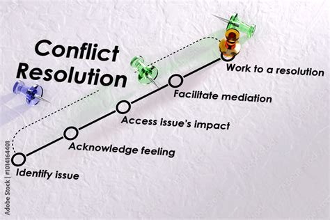 Image result for Conflict Resolution Process Chart
