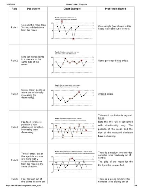 Image result for Nelson Rules Examples