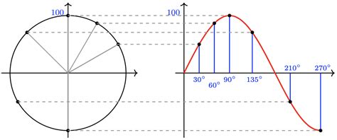 Image result for Trigonometry Function