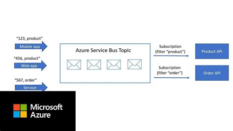 Image result for Azure Bus Service Example