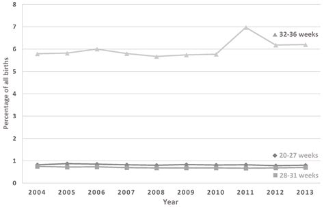 Increasing Incidence Rate of Cervical Cerclage in Pregnancy in ...
