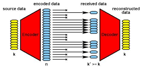 Image result for Forward Error Control