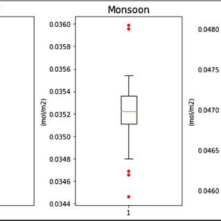 Image result for Method Level Chart