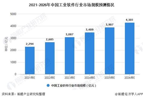 2021年中国工业软件行业市场现状及发展前景分析 未来5年市场规模有望突破4000亿元_前瞻趋势 - 前瞻产业研究院