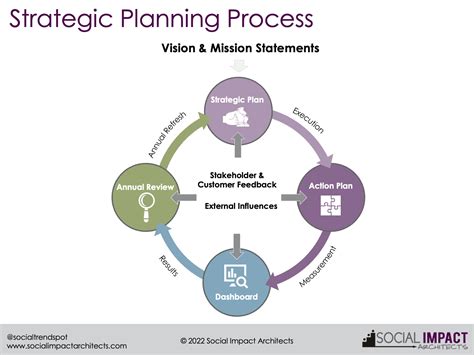 Strategic Planning 的图像结果