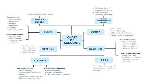 Basic Chart of Accounts 的图像结果