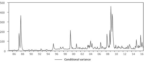 Image result for Conditional Variance