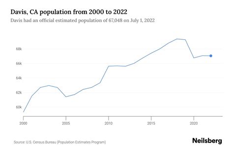 Davis, CA Population by Year - 2023 Statistics, Facts & Trends - Neilsberg