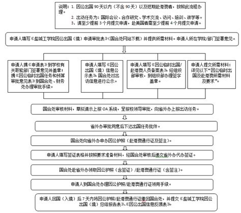 盐城工学院因公临时出国及赴港澳办理流程图-盐城工学院-国际交流与合作处