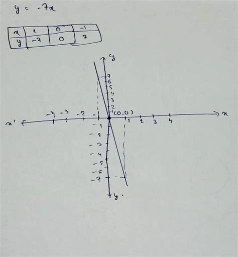 The line y=-7x passes through - Brainly.in