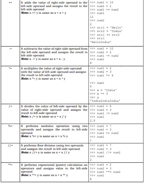 How to Use Assignment Operators in Python Programming 的图像结果