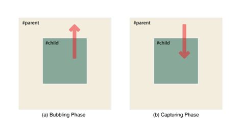 Image result for Event Bubbling Tutorial