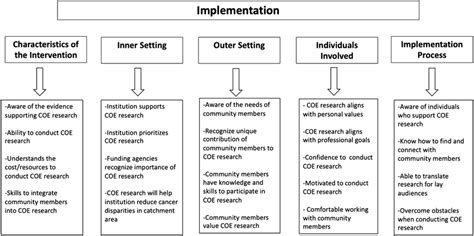Image result for Implementation Framework