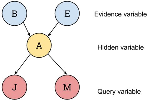 Image result for Probabilistic Inference
