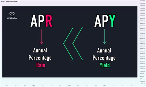 APR vs. APY | Explained. Simply. for BINANCE:BTCUSDT by Vestinda ...