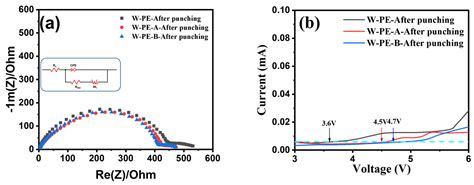 Aging Behavior of Polyethylene and Ceramics-Coated Separators under the ...
