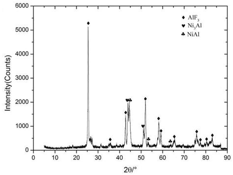 Investigation on the Thermal Behavior, Mechanical Properties and ...