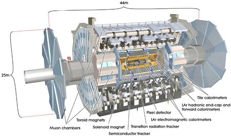 https://www.researchgate.net/publication/344793281/figure/fig1/AS%3A949169950822401%401603311159254/The-ATLAS-detector-a-layered-multi-purpose-detector-comprising-tracking-detectors-at-the.ppm