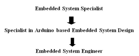 Certificate course in Arduino based Embedded System Design | Government ...