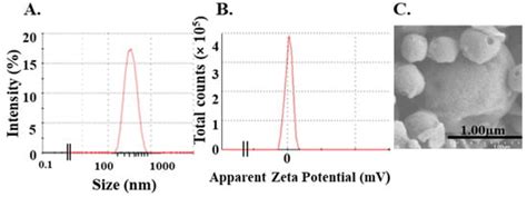 A Polysaccharide-Based Oral-Vaccine Delivery System and Adjuvant for ...
