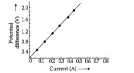 A V-I graph for a nichrome wire is given below. What do you infer from ...