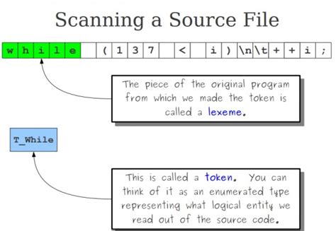 Compiler Design: Tokens, Lexeme and Pattern
