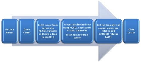 Image result for pl/sql cursor
