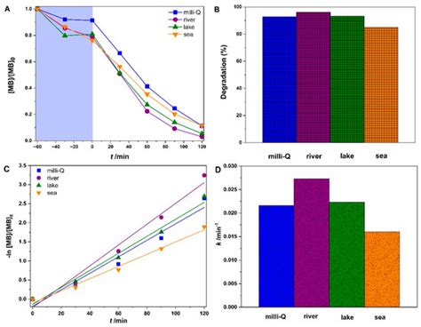 Immobilised rGO/TiO2 Nanocomposite for Multi-Cycle Removal of Methylene ...