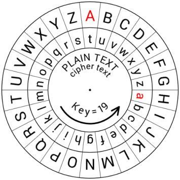 Image result for Classical Cipher