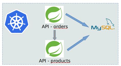 Image result for MySQL Spring Boot Logo