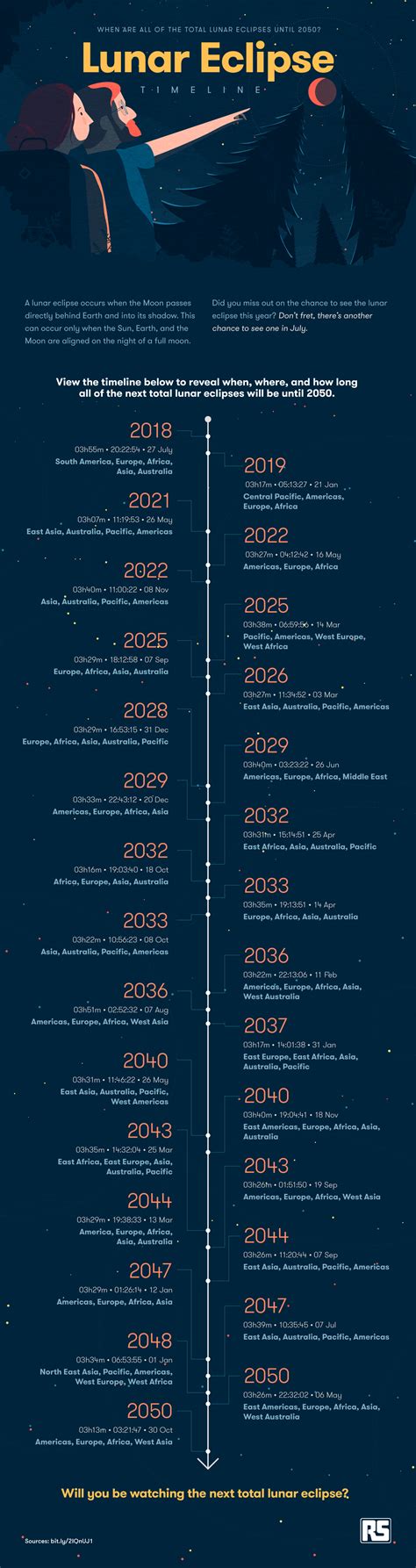 Lunar Eclipse Timeline - Popular Astronomy