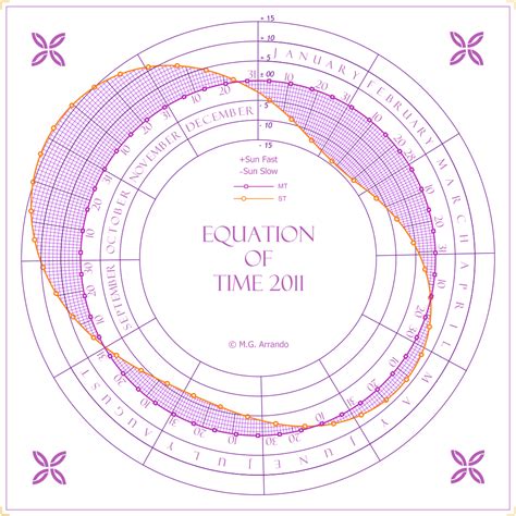The Equation of Time - Displaying the Equation of Time