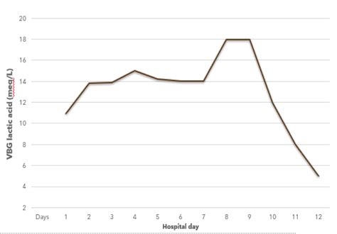 Type B Lactic Acidosis Associated with T - Cell Acute Lymphoblastic ...