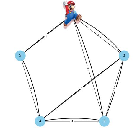 Image result for Algorithme Dijkstra Python