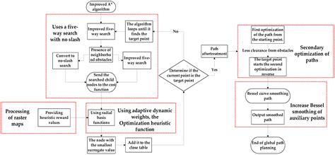 Research on the A* Algorithm Based on Adaptive Weights and Heuristic ...