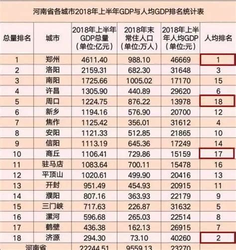 河南18地市经济揭露，驻马店经济总量全省第11、人均第16……
