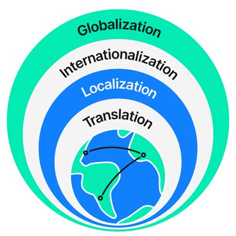 Image result for Localization in Software Development
