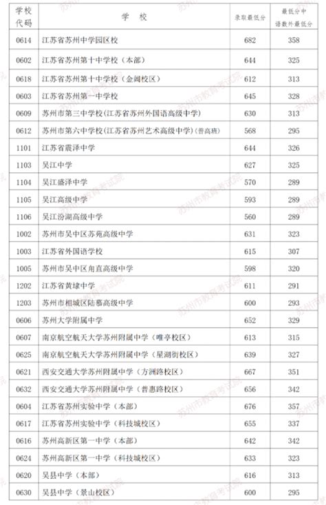 苏州2023年中考分数线公布多少分 附历年录取分_高考知识网