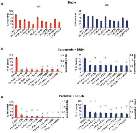 Synergistic Sensitization of High-Grade Serous Ovarian Cancer Cells ...