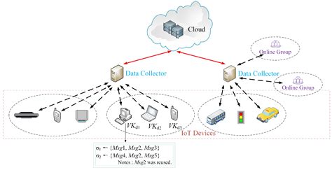 Reusable Mesh Signature Scheme for Protecting Identity Privacy of IoT ...
