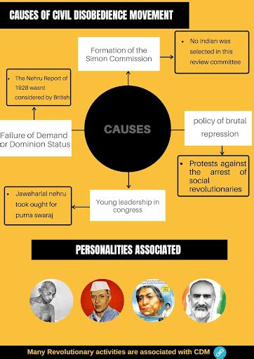Causes of Civil Disobedience Movement - Modern India History Notes