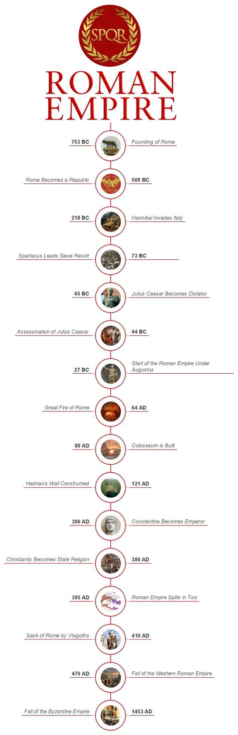 Complete Roman Empire Timeline (753 BC-1453 AD)