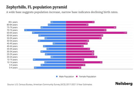 Zephyrhills, FL Population by Age - 2023 Zephyrhills, FL Age Demographics | Neilsberg - population of zephyrhills florida