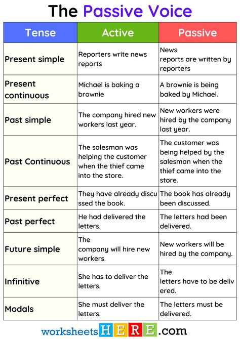 Example of Passive Voice 的图像结果